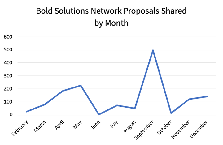 A  graph displaying the number Bold Solutions Network Proposals shared by month