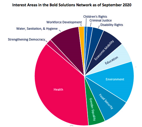 Interest Areas in the BSN as of Sept 2020