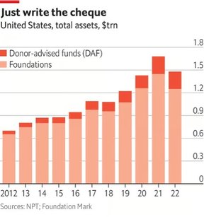 A bar chart graph shows the $230 billion in American dafs at last count in 2022, compared with the $1.2 trillion in private foundations.