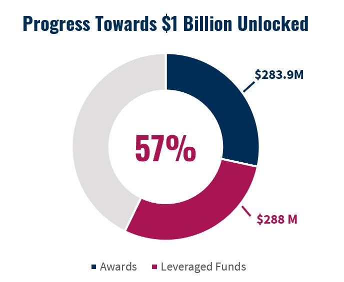 BSN Leveraged Funding Progress.png