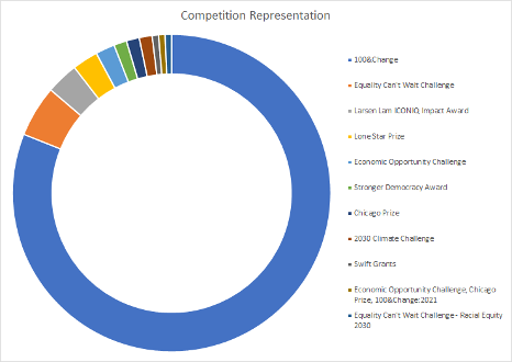 Chart 1: Content Library analysis of competition representation in written pieces