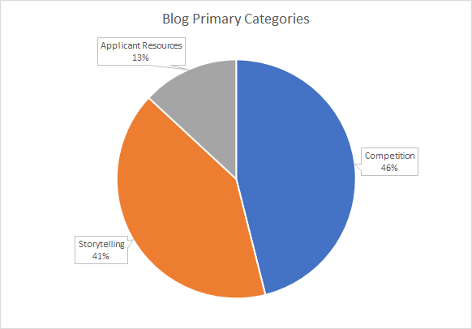 Chart 2: Content Library blog categories