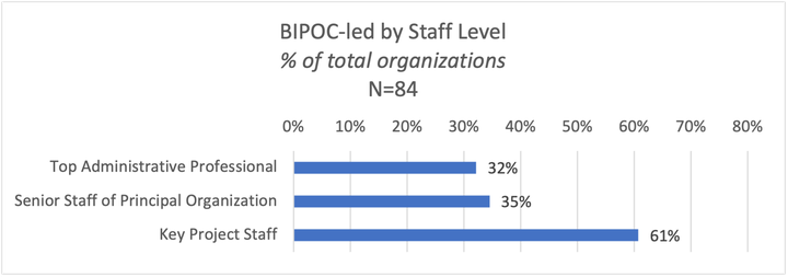 A bar graph demonstrating that in Bold Solutions Network organizations top-tier staff; ; for senior staff, 35% are BIPOC-led; and for key project staff, 61% are BIPOC-led. 32% are BIPOC-led,
