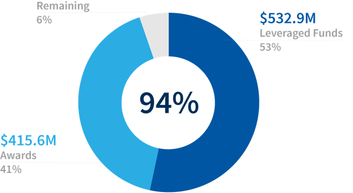 Funding Donut Chart-HiRes.png