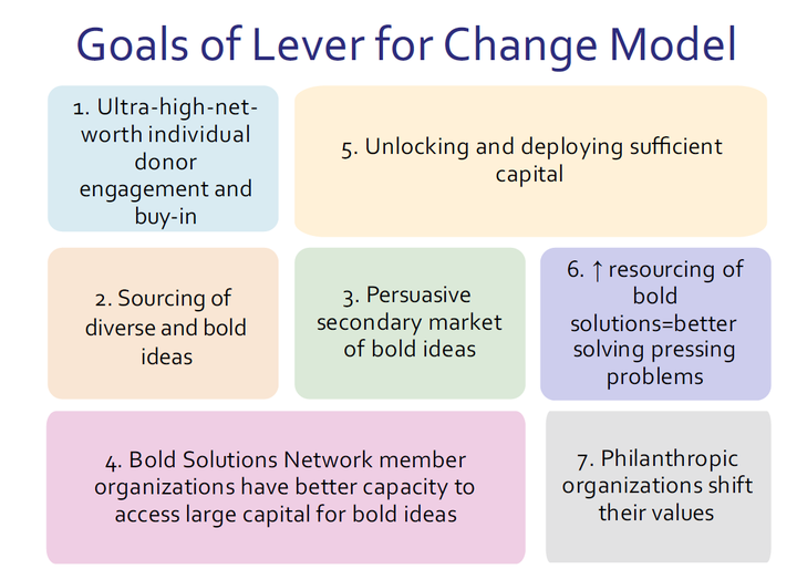 Lever for Change's Goals