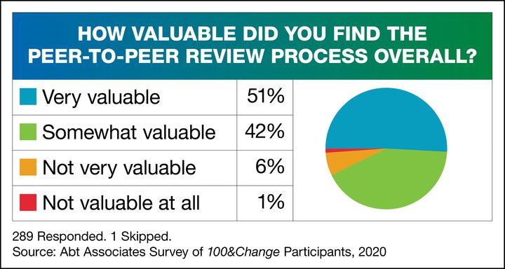 100&Change Peer-to-Peer Review Feedback Results