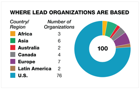 Pie chart showing that 76% of the lead organizations are based in the US, 7% in Europe, 6% in Asia, 4% in Canada, 3% in Africa